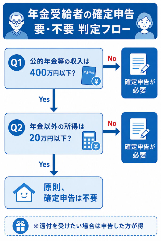 年金収入400万円以下かつ他の所得20万円以下なら確定申告が原則不要となる判定フロー図