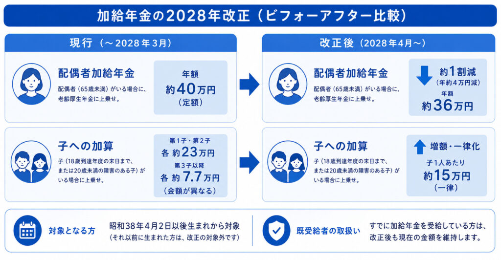 2028年改正で配偶者加給年金が減額・子の加算が増額されることを比較した図解
