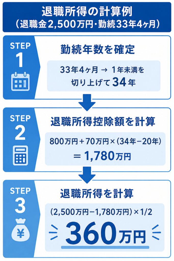 退職所得の計算手順を3ステップで示した図