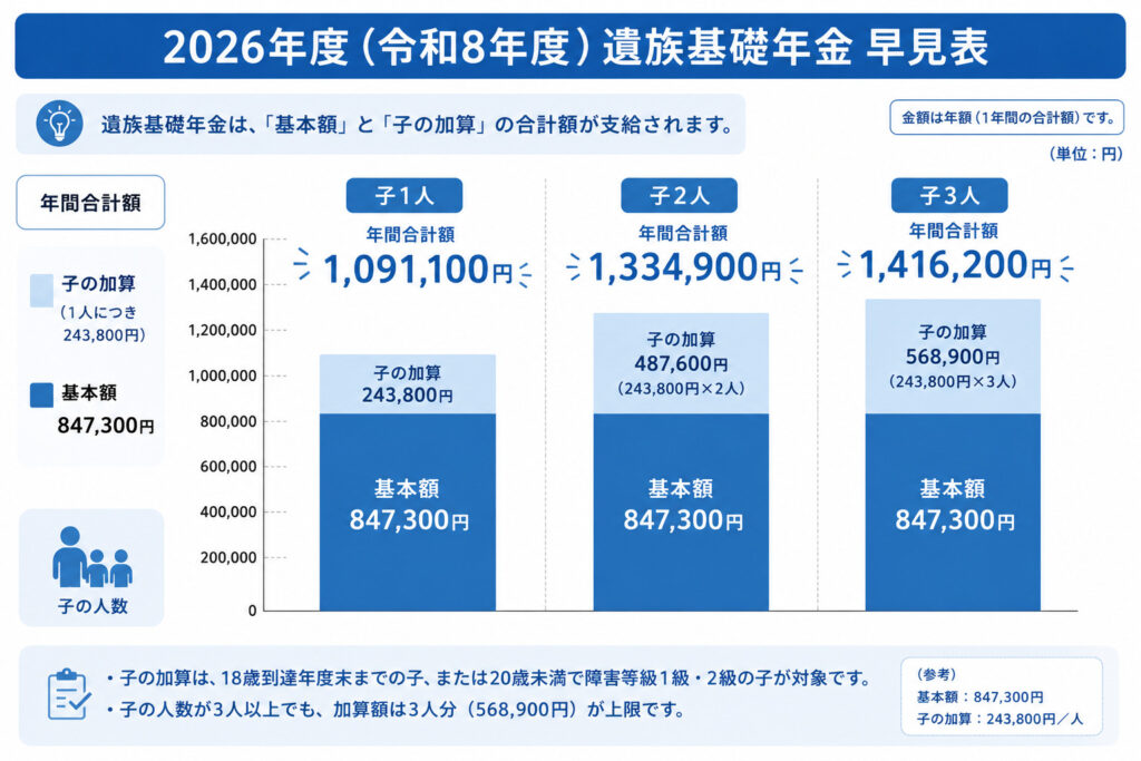 2026年度の遺族基礎年金の年間受給額を子の人数別(1人・2人・3人)に示した早見表の図
