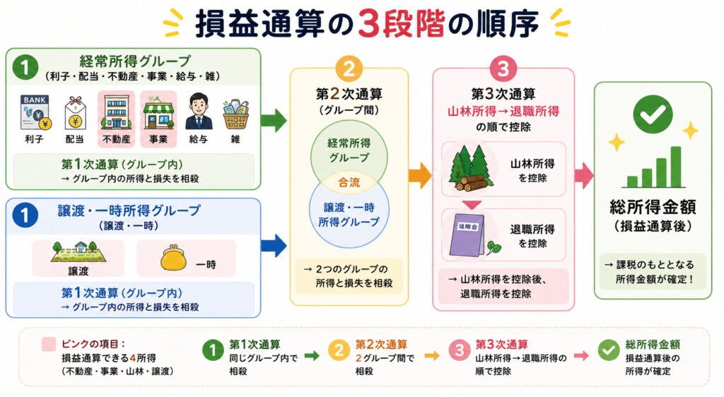損益通算の順序を第1次・第2次・第3次通算の流れで示したフロー図