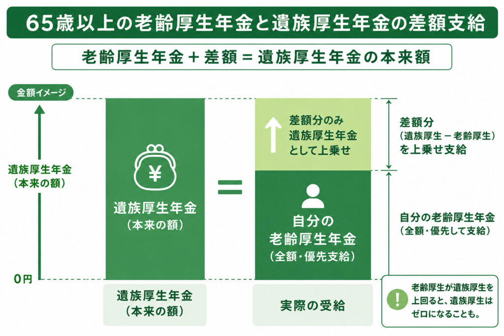 65歳以上の老齢厚生年金と遺族厚生年金の差額支給のしくみを示した図