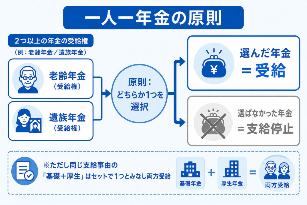 年金の一人一年金の原則（複数の受給権から1つを選択し他は支給停止）を示した図