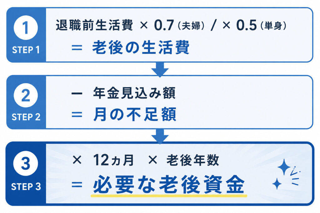 老後資金を自分で計算する3ステップを示したフロー図解