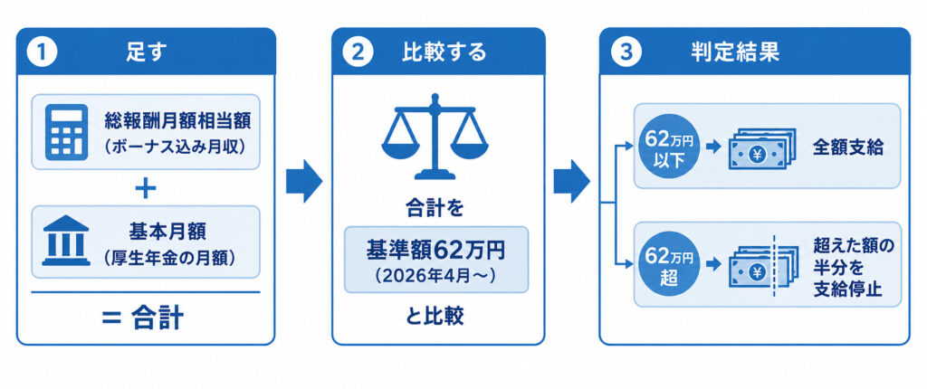 在職老齢年金の支給停止額を計算する流れを示したフロー図。2つの月額を合計し基準額62万円と比較する。