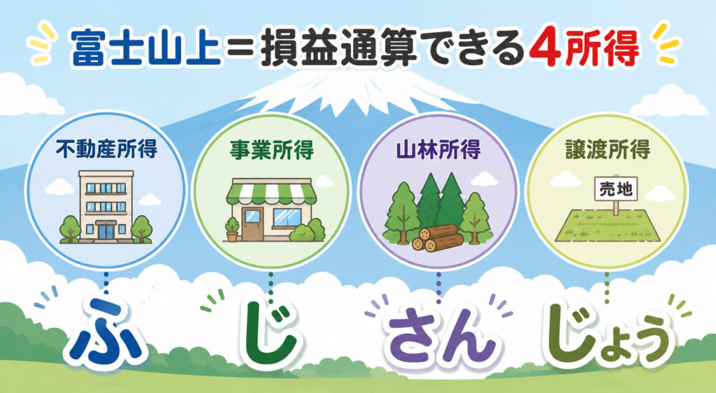 損益通算できる4所得（不動産・事業・山林・譲渡）の頭文字を富士山上で覚える図解