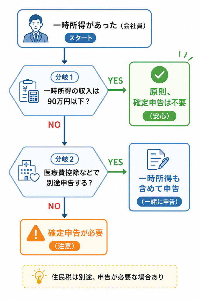 会社員が一時所得で確定申告すべきかを90万円ラインで判定するフローチャート