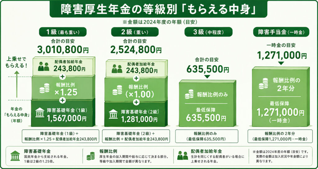 2026年度の障害厚生年金1級・2級・3級・障害手当金の金額構成を比較した早見図