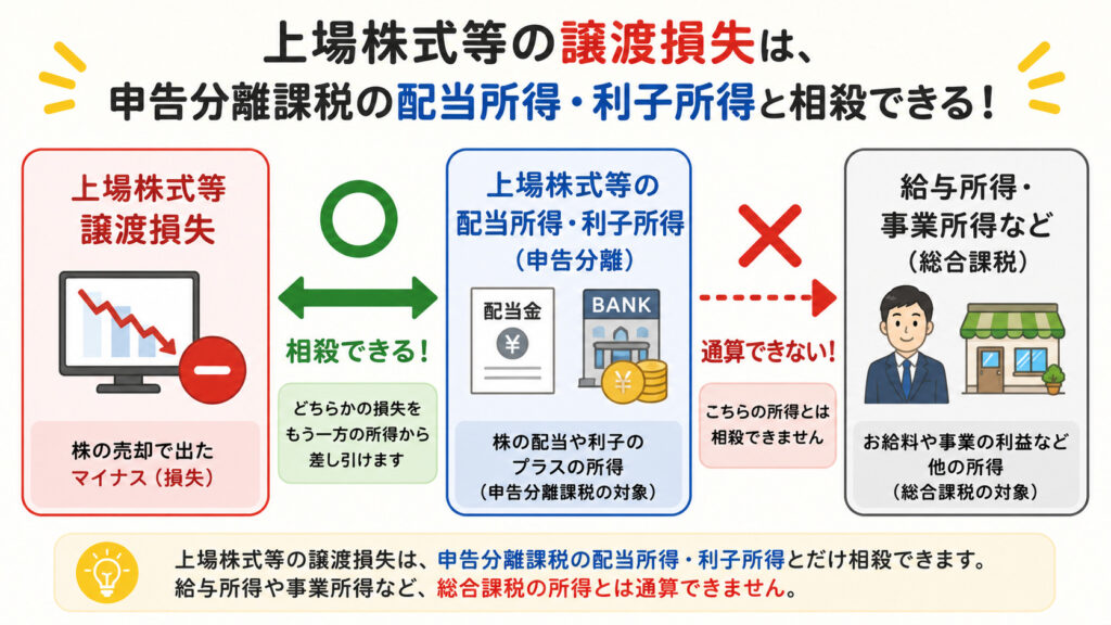 上場株式の譲渡損失が申告分離の配当・利子とは通算でき、総合課税の所得とは通算できないことを示す図解