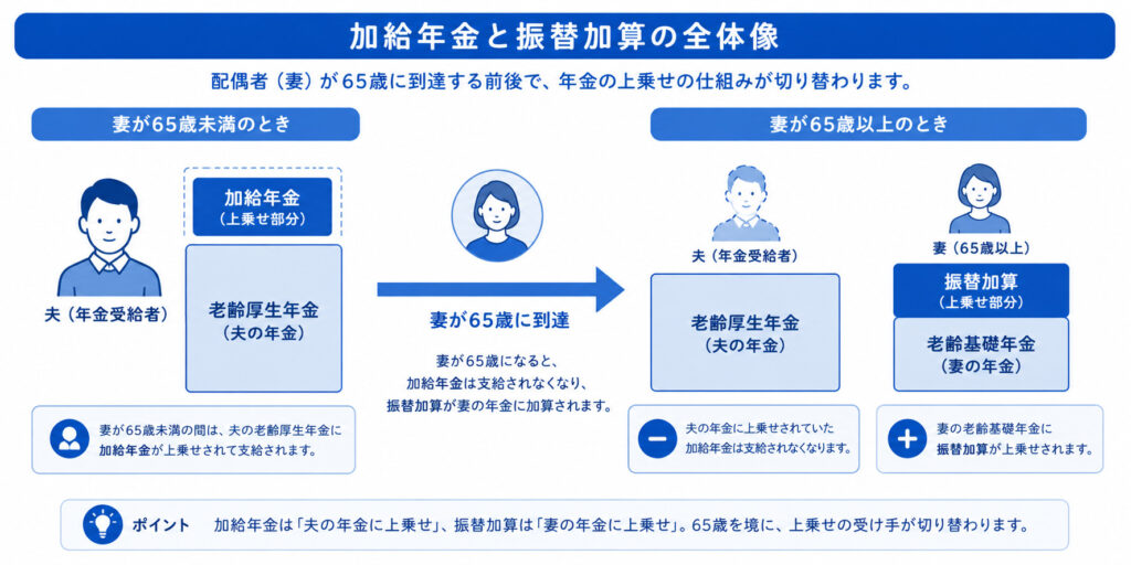 加給年金が夫の年金に上乗せされ、妻が65歳で振替加算に切り替わる流れを示した図解