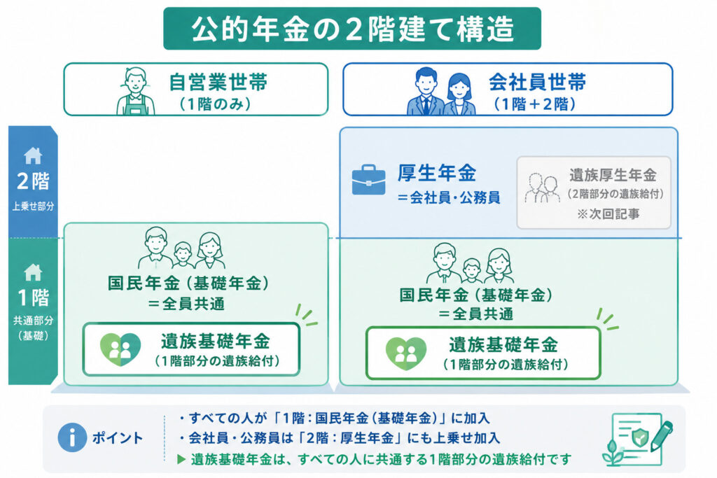 公的年金の2階建て構造と遺族基礎年金・遺族厚生年金の位置づけを示した図
