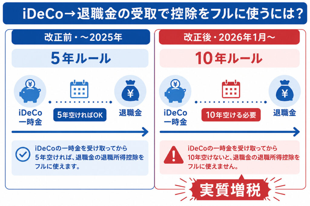退職所得控除の5年ルールから10年ルールへの改正前後を比較した図
