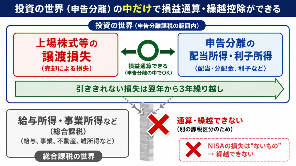 上場株式の譲渡損失は申告分離の中で3年繰り越せるが総合課税やNISAとは通算できないことを示す図解