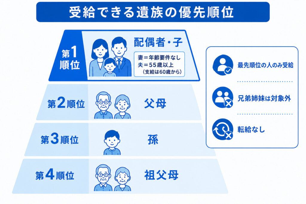 遺族厚生年金を受給できる遺族の優先順位（配偶者・子＞父母＞孫＞祖父母）を示した図