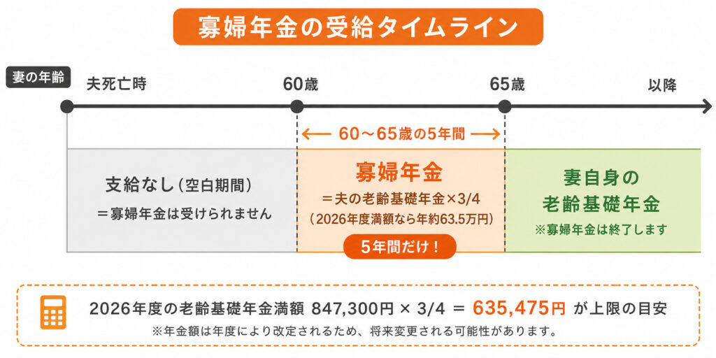 寡婦年金が妻の60歳から65歳までの5年間だけ支給されることを示したタイムライン図