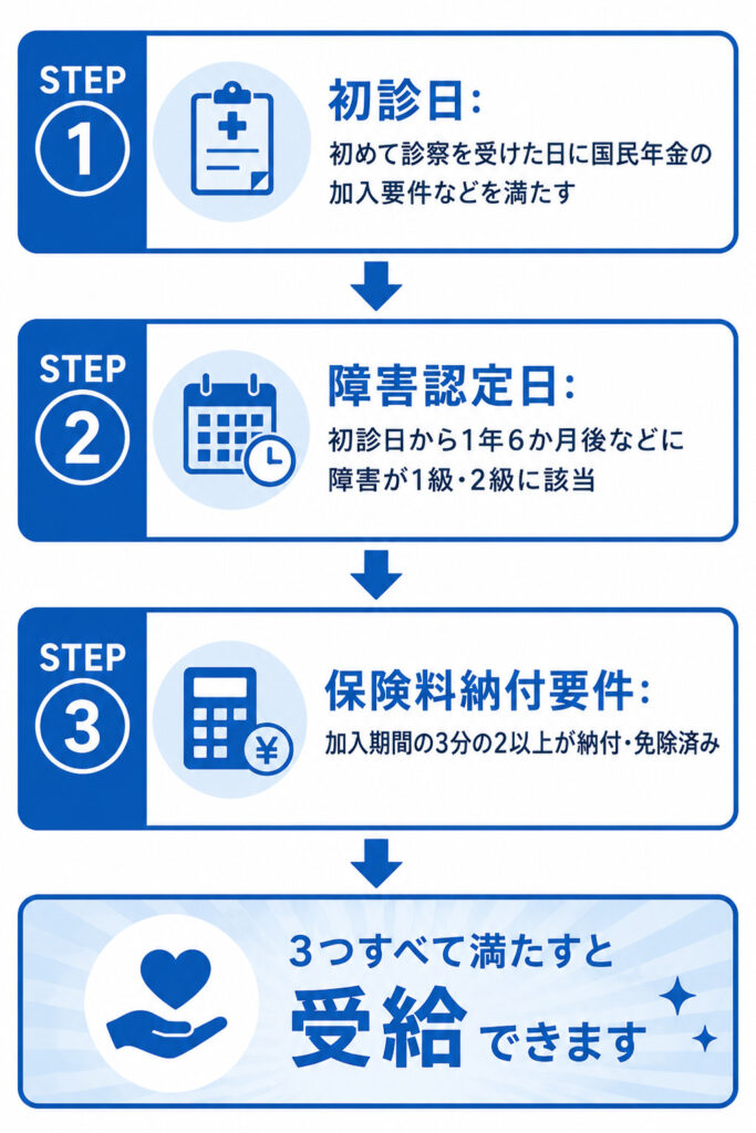 障害基礎年金の受給要件3つの条件（初診日・障害認定日・保険料納付）を示したフロー図
