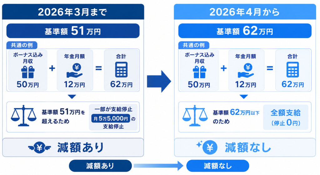 在職老齢年金の基準額が51万円から62万円に引き上げられる改正前後の比較図。同じ収入でも改正後は減額されなくなる例。