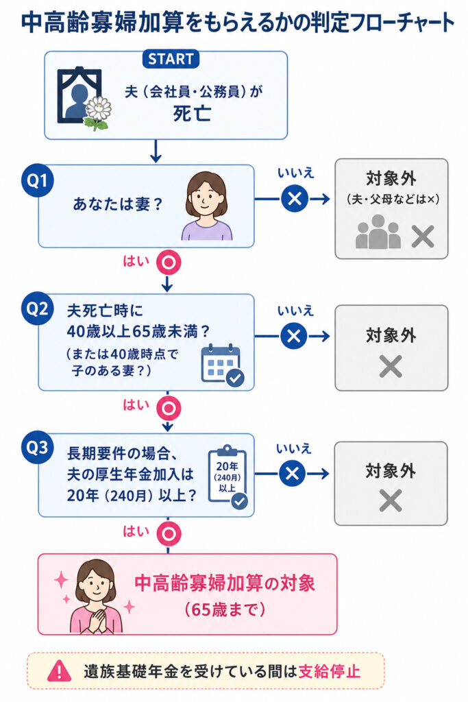 中高齢寡婦加算を受給できるかどうかを判定するフローチャート（妻であること・40歳以上65歳未満・長期要件は夫の厚生年金20年以上）