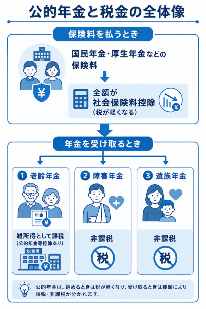 公的年金の保険料支払いは社会保険料控除、受け取りは老齢年金が課税・障害年金と遺族年金が非課税であることを示した図解