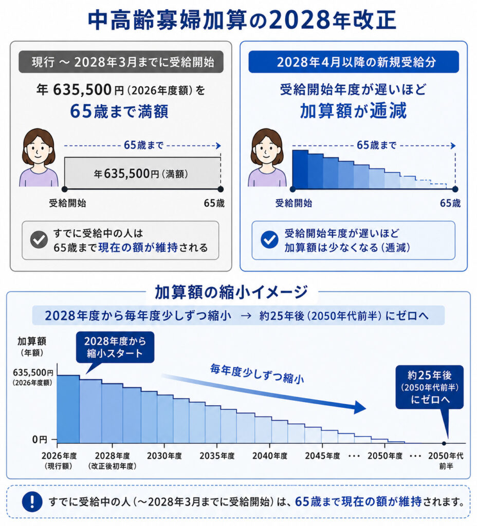 中高齢寡婦加算が2028年4月以降の新規受給分から約25年かけて段階的に縮小・廃止されることを示した図
