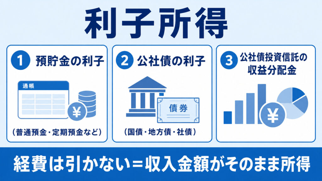 利子所得の範囲（預貯金の利子・公社債の利子・公社債投資信託の収益分配金）を示した図解