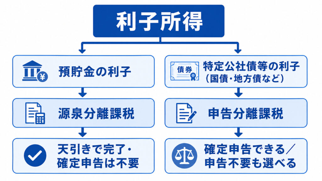 利子所得の課税方法（預貯金の利子は源泉分離課税・特定公社債等は申告分離課税）を分類した図解