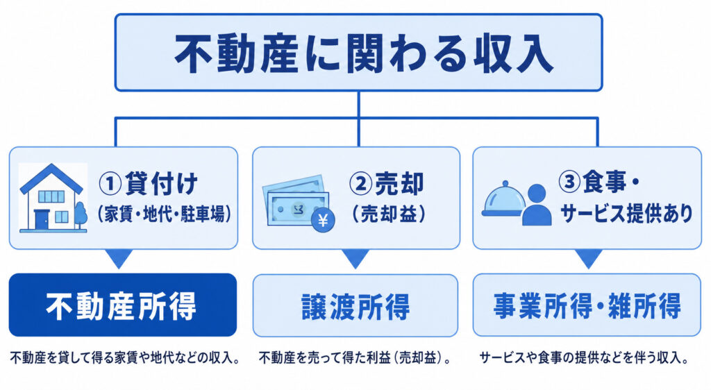 不動産の収入が不動産所得・譲渡所得・事業所得のどれになるかを分類したツリー図