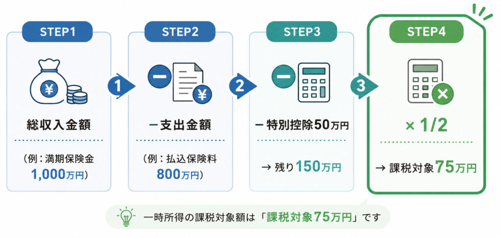 一時所得の計算を、総収入から支出と特別控除を引き2分の1にする4ステップで示した図