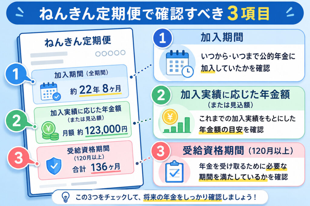 ねんきん定期便で確認すべき3項目（加入期間・年金額・受給資格期間）を示した項目マップ図解