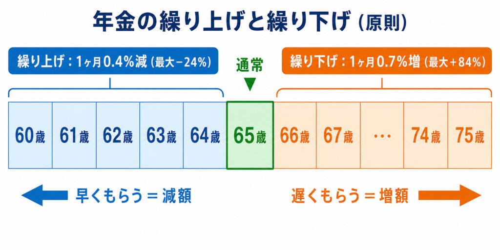 年金の繰り上げ・繰り下げと受給開始年齢の関係を示した図解