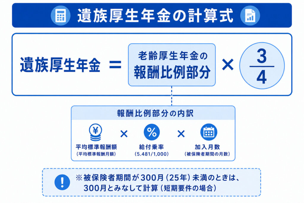 遺族厚生年金の計算式（報酬比例部分×4分の3・300月みなし）を示した図