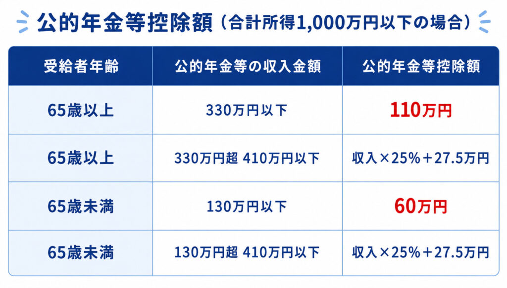 65歳以上と65歳未満に分けて公的年金等控除額を示した速算表。65歳以上は330万円以下で110万円、65歳未満は130万円以下で60万円