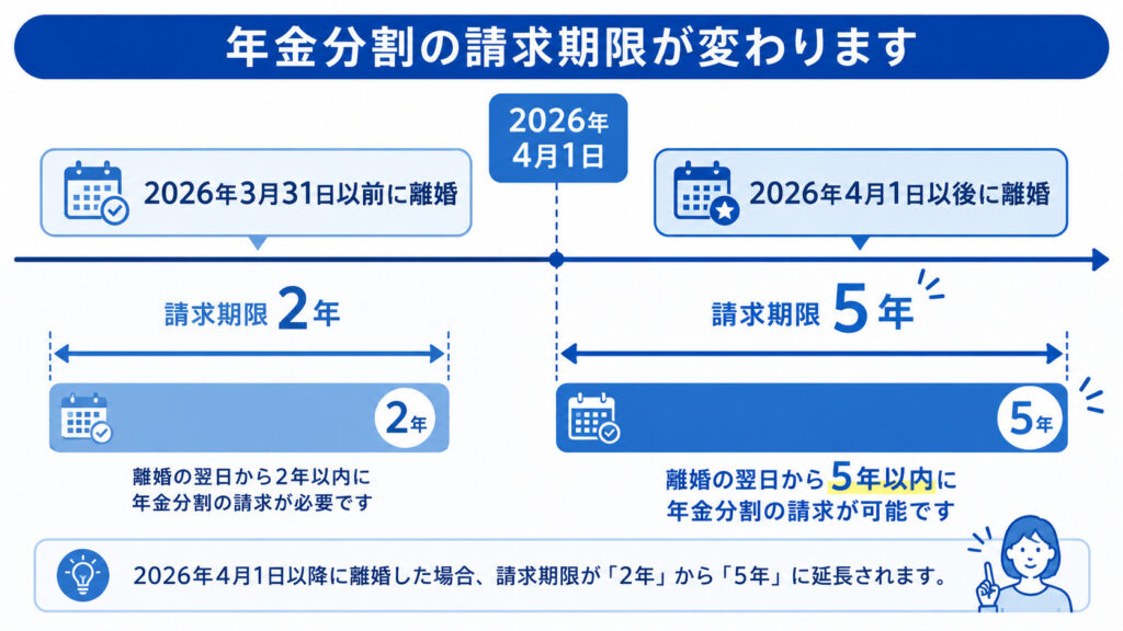 離婚日が2026年4月1日以後かどうかで年金分割の請求期限が2年か5年かに分かれることを示したタイムライン図