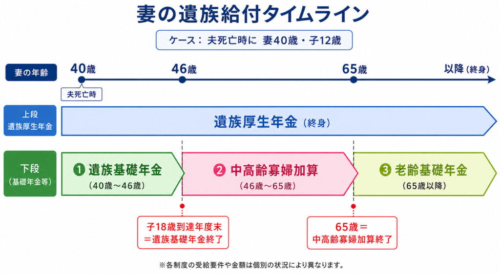 夫死亡時に妻40歳・子12歳の場合の遺族給付の推移（遺族基礎年金から中高齢寡婦加算、老齢基礎年金への切り替わり）を示したタイムライン図
