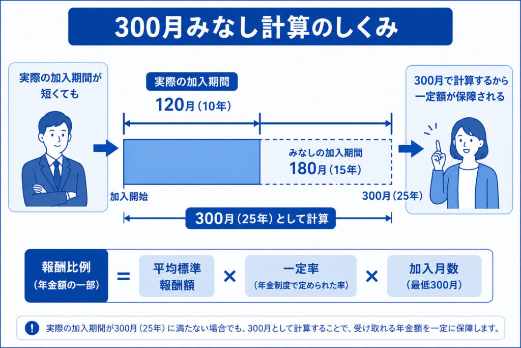 障害厚生年金の300月みなし計算のしくみ（加入期間が短くても300月で計算）を示した図