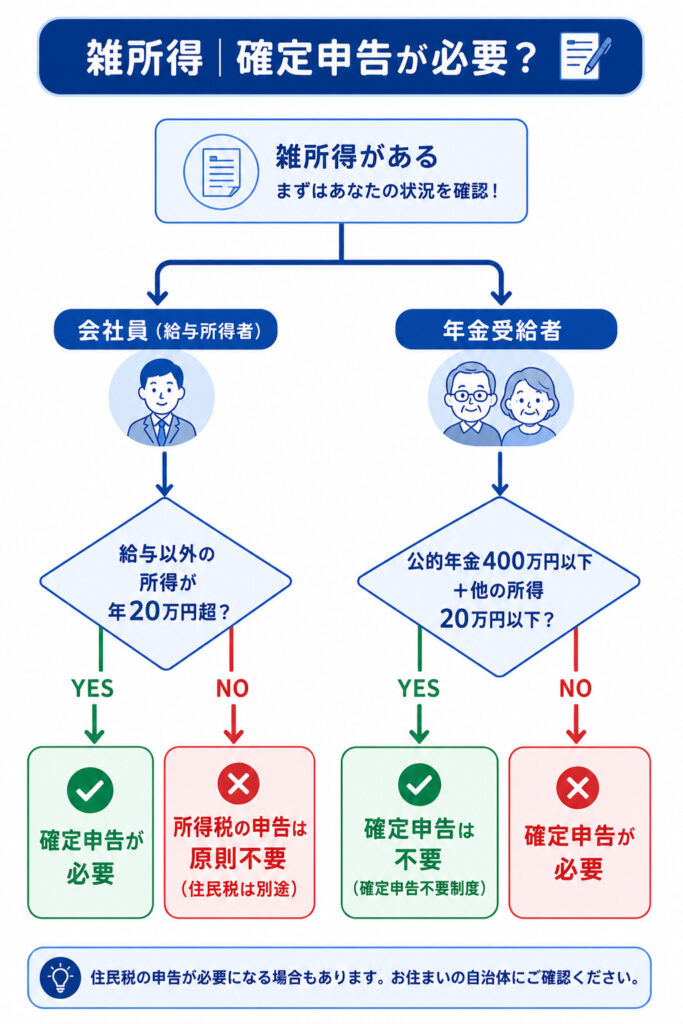 縦方向のフローチャート「雑所得｜確定申告が必要？」。入口を上に置き、「会社員（給与所得者）」と「年金受給者」の2系統に分岐させる。
・会社員ルート：「給与以外の所得が年20万円超？」→ YES「確定申告が必要」／ NO「所得税の申告は原則不要（住民税は別途）」
・年金受給者ルート：「公的年金400万円以下＋他の所得20万円以下？」→ YES「確定申告は不要（確定申告不要制度）」／ NO「確定申告が必要」
判定はひし形、結果は角丸長方形。YESは緑、NOは赤系の矢印で色分け。青系ベースのフラットデザイン、丸ゴシック、縦長、日本語。