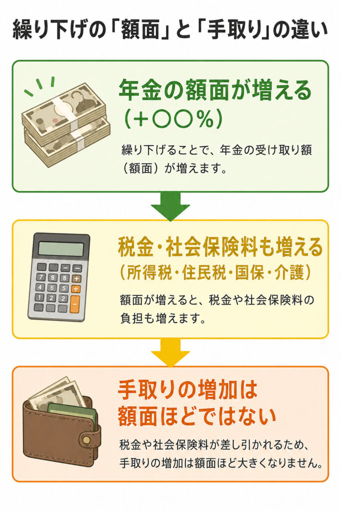 年金繰り下げで額面と手取りの増え方が異なることを示した図解