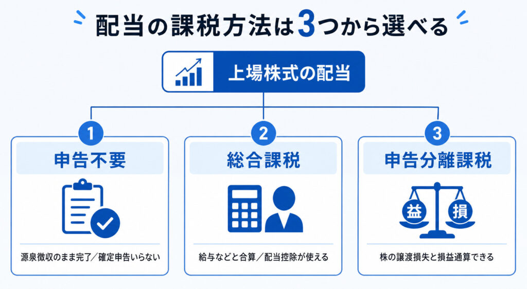 上場株式の配当の3つの課税方法（申告不要・総合課税・申告分離課税）を示したフロー図