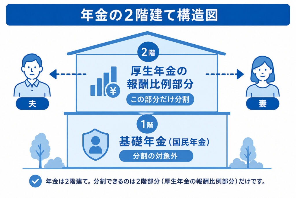 年金の1階2階のうち厚生年金の報酬比例部分だけが分割対象であることを示した構造図