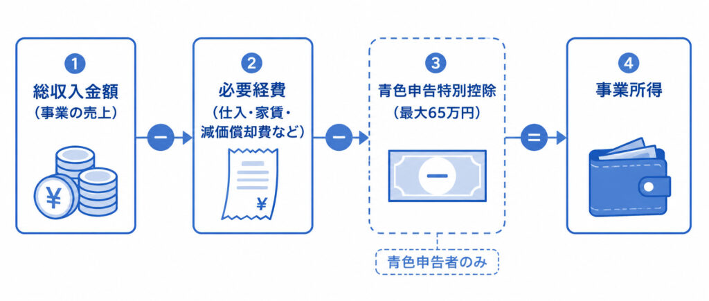 事業所得の計算式（総収入金額−必要経費−青色申告特別控除＝事業所得）を示したフロー図