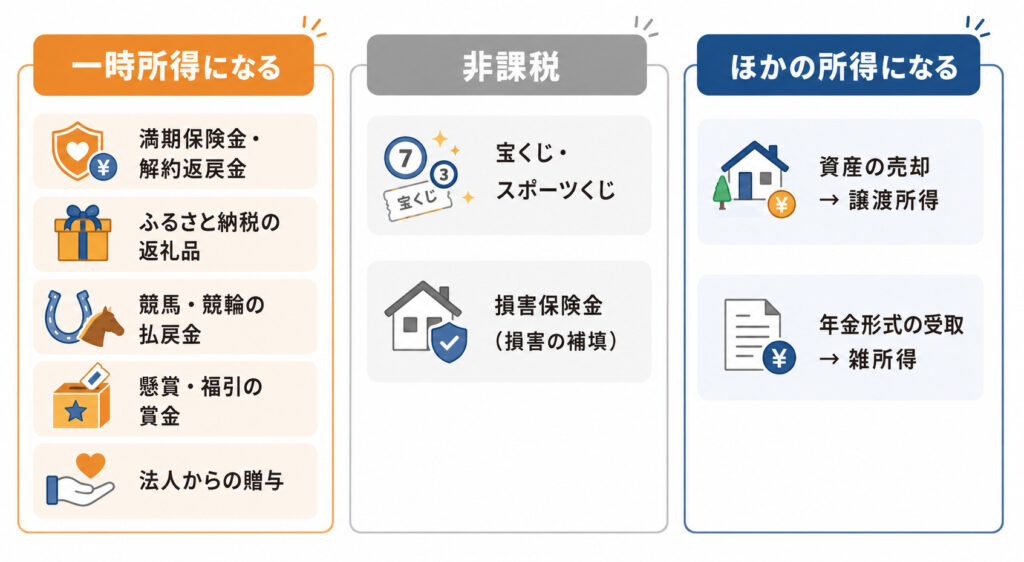 一時所得になるもの・非課税のもの・他の所得になるものを3列に分類した図