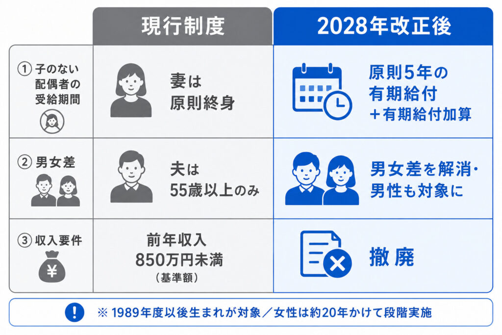 遺族厚生年金の現行制度と2028年改正後を対比した図