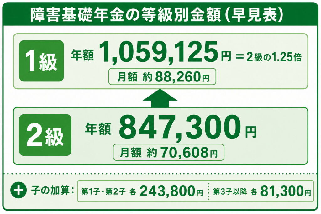 2026年度の障害基礎年金1級・2級の金額と子の加算額を示した早見表