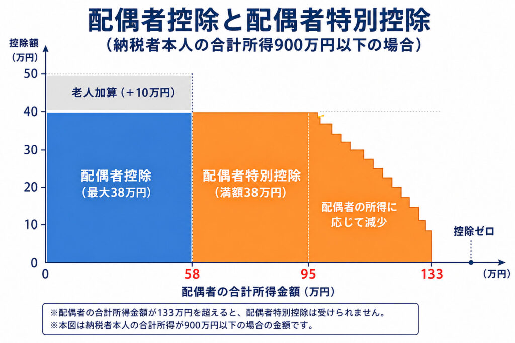 配偶者の合計所得58万・95万・133万を境に配偶者控除から配偶者特別控除へ地続きで減少する図解