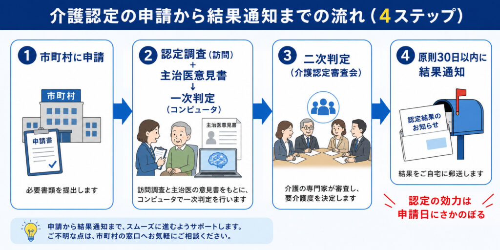 要介護認定の流れ（市町村へ申請→認定調査と一次判定→介護認定審査会の二次判定→30日以内に通知）を示した4ステップの図解