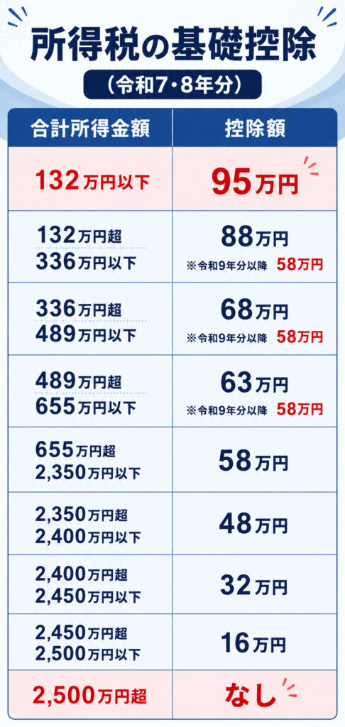 令和7・8年分の合計所得金額別の基礎控除額をまとめた早見表