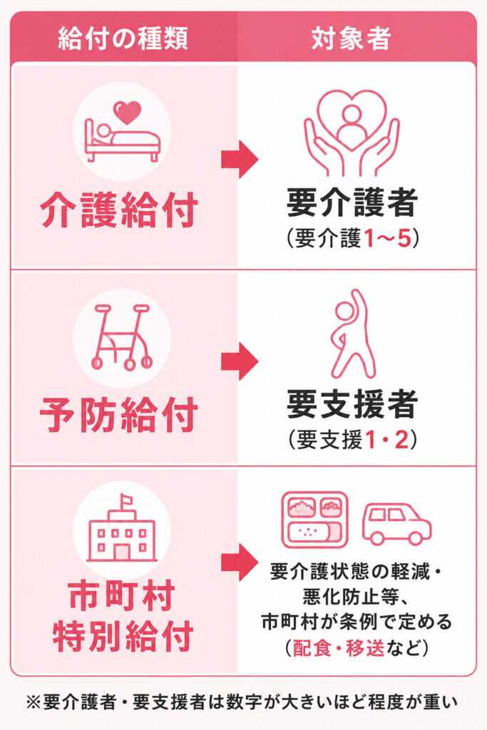 介護保険の3種類の給付（介護給付・予防給付・市町村特別給付）と対象者を整理した図解
 