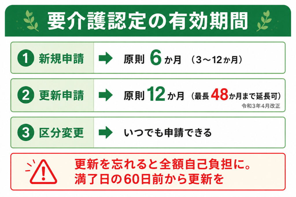 要介護認定の有効期間（新規6か月・更新12か月・最長48か月）と更新のタイミングを示した図解