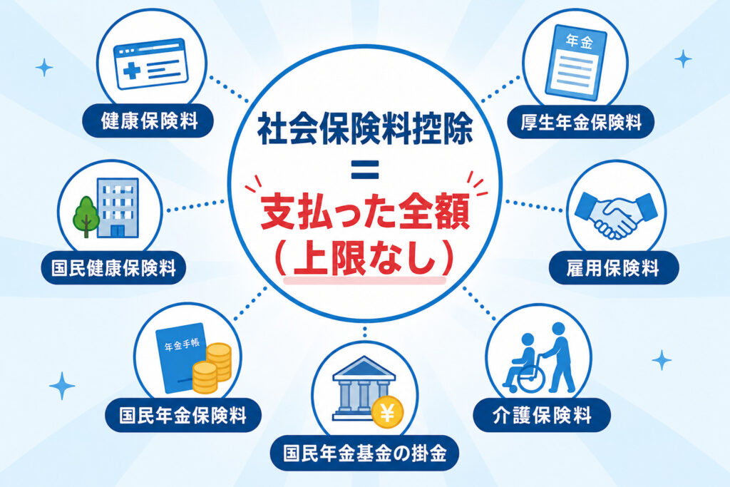 社会保険料控除の対象になる保険料（健康保険・国民年金・厚生年金・雇用保険・介護保険など）を示した一覧図