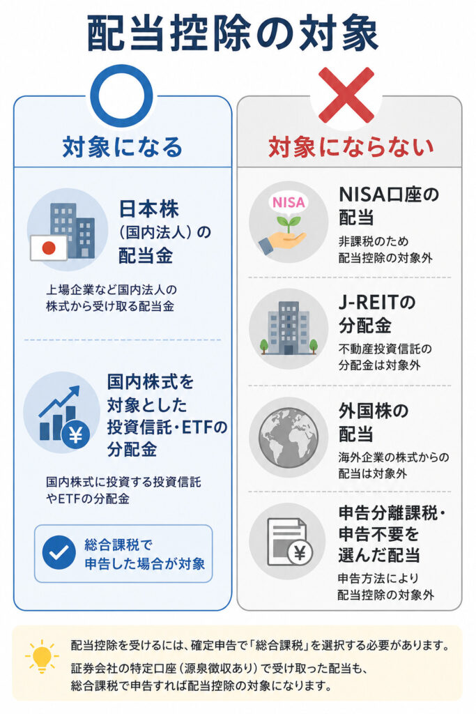 配当控除の対象になる配当と対象にならない配当（NISA・J-REIT・外国株など）を対比した図解